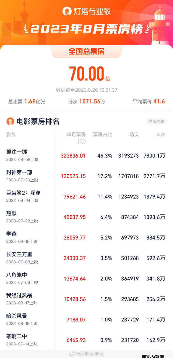 2023 年暑期档票房飙升至 200 亿：《消失的她》《孤注一掷》《封神第一部》暂居前三