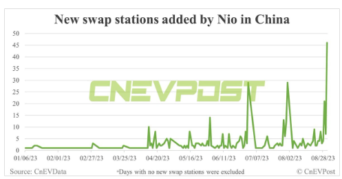 NIO a une fois de plus remporté un grand succès : il a ouvert 46 stations déchange de batteries en une seule journée, établissant ainsi la meilleure performance de lhistoire !