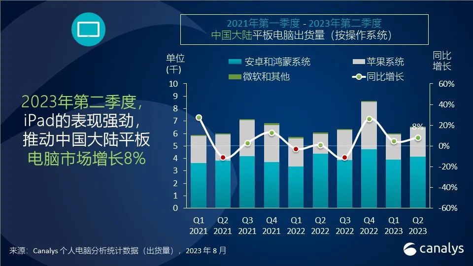 Canalys：华为在2023年第二季度取代戴尔，中国大陆 PC 出货量创新低，下降了52%