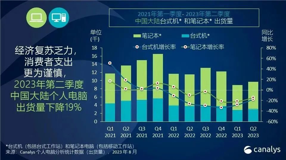 Canalys：华为在2023年第二季度取代戴尔，中国大陆 PC 出货量创新低，下降了52%