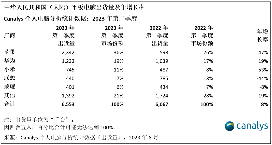 Canalys：华为在2023年第二季度取代戴尔，中国大陆 PC 出货量创新低，下降了52%