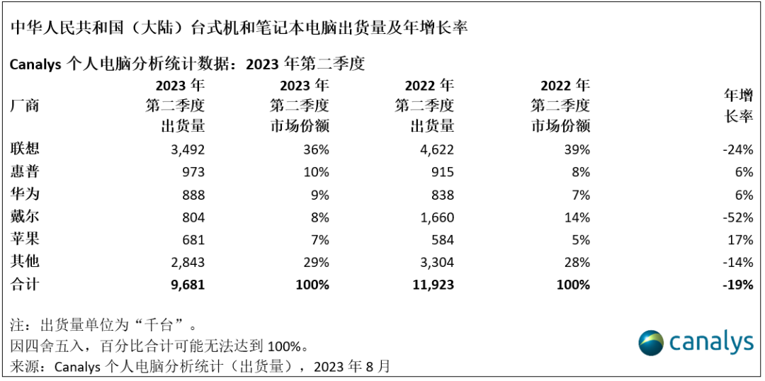 Canalys：华为在2023年第二季度取代戴尔，中国大陆 PC 出货量创新低，下降了52%