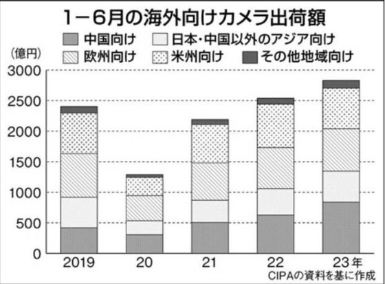 The Chinese market has become a sales highlight for global camera companies, driving the growth of Japanese companies