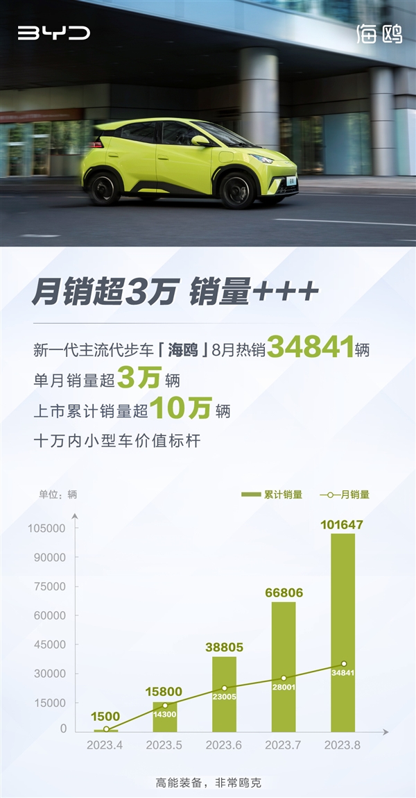 比亚迪电动车型海鸥8月销量首次破3万,创下新纪录