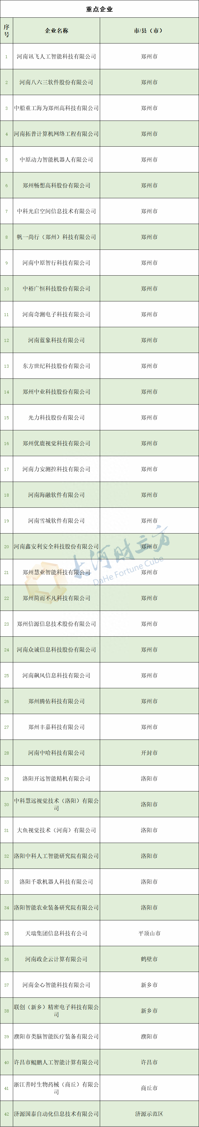 42家！河南省最新一批人工智慧重點企業公佈