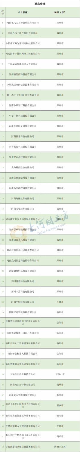 42家！河南省最新一批人工智能重点企业公布