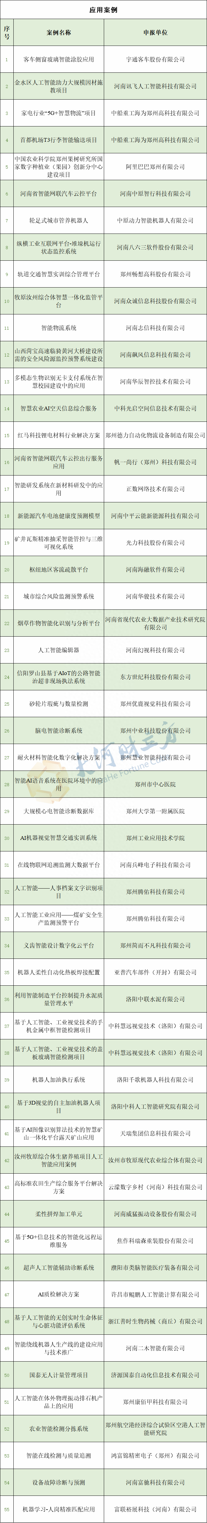 42軒！河南省の主要な人工知能企業の最新バッチが発表