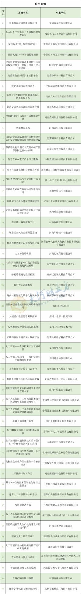 42家！河南省最新一批人工智能重点企业公布