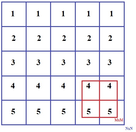 C プログラムで指定されたサイズの最大和二乗部分行列を出力します。