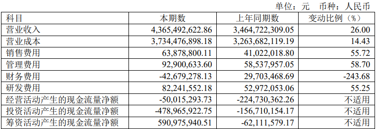 Yi Jing Optoelectronics: Die Leistung im ersten Halbjahr stieg rasant, der Umsatz stieg um 1106,64 % und der Nettogewinn erreichte 285 Millionen Yuan