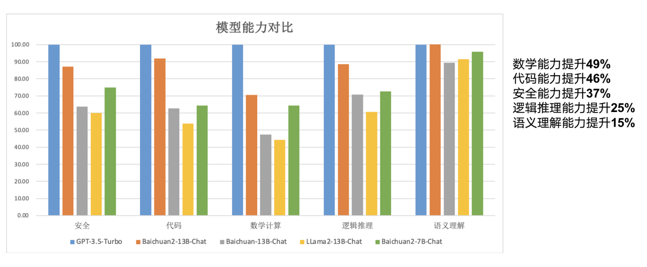 百川智能發表Baichuan2大模型：全面領先Llama2，訓練切片也開源了