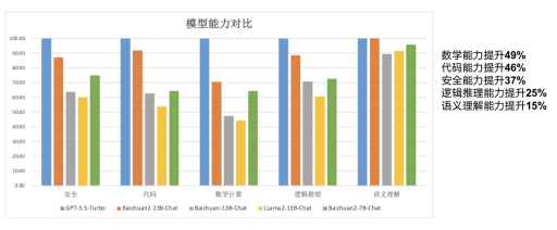 百川智能发布Baichuan2大模型:全面领先Llama2,训练切片也开源了