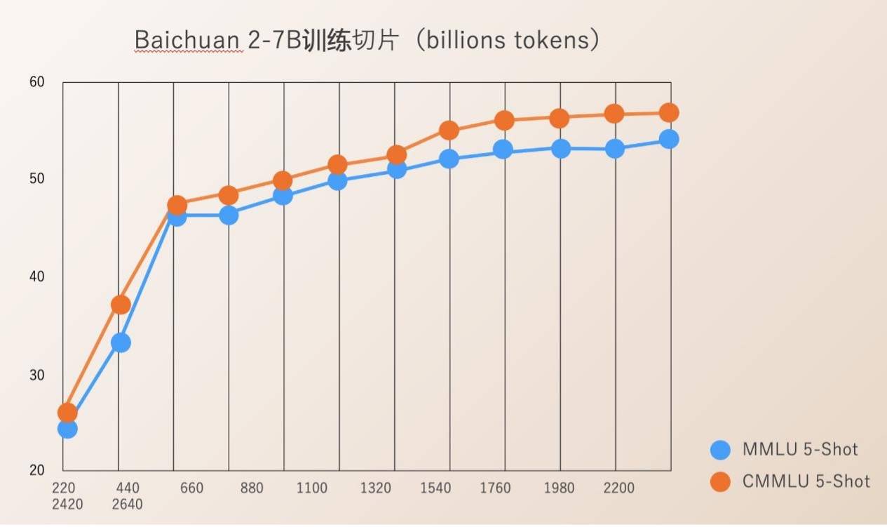 百川智能發表Baichuan2大模型：全面領先Llama2，訓練切片也開源了