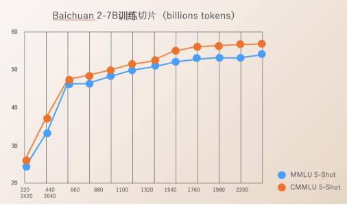 百川智能发布Baichuan2大模型:全面领先Llama2,训练切片也开源了