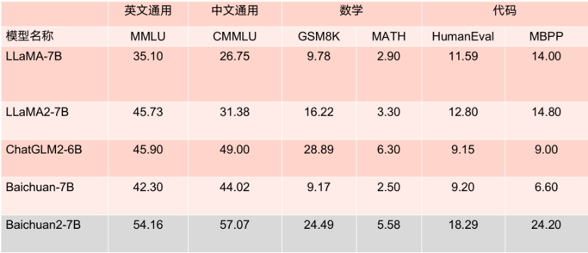 百川智能发布Baichuan2大模型：全面领先Llama2，训练切片也开源了