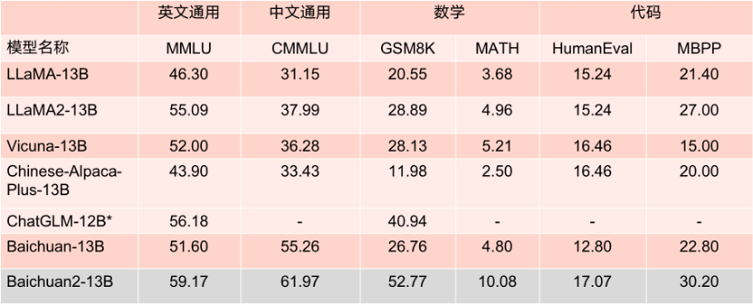 百川智能发布Baichuan2大模型：全面领先Llama2，训练切片也开源了