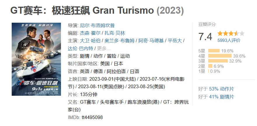 赛车电影《GT 赛车：极速狂飙》豆瓣开分 7.4 分，首日票房 240.8 万