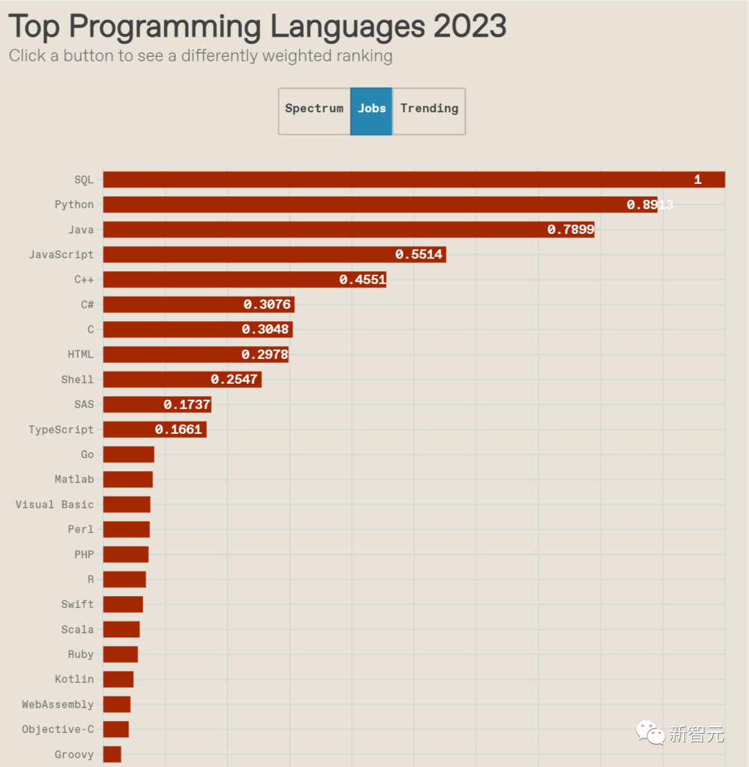 Python terus mendahului senarai bahasa pengaturcaraan 2023! SQL memenangi tempat pertama dalam keperluan kerja