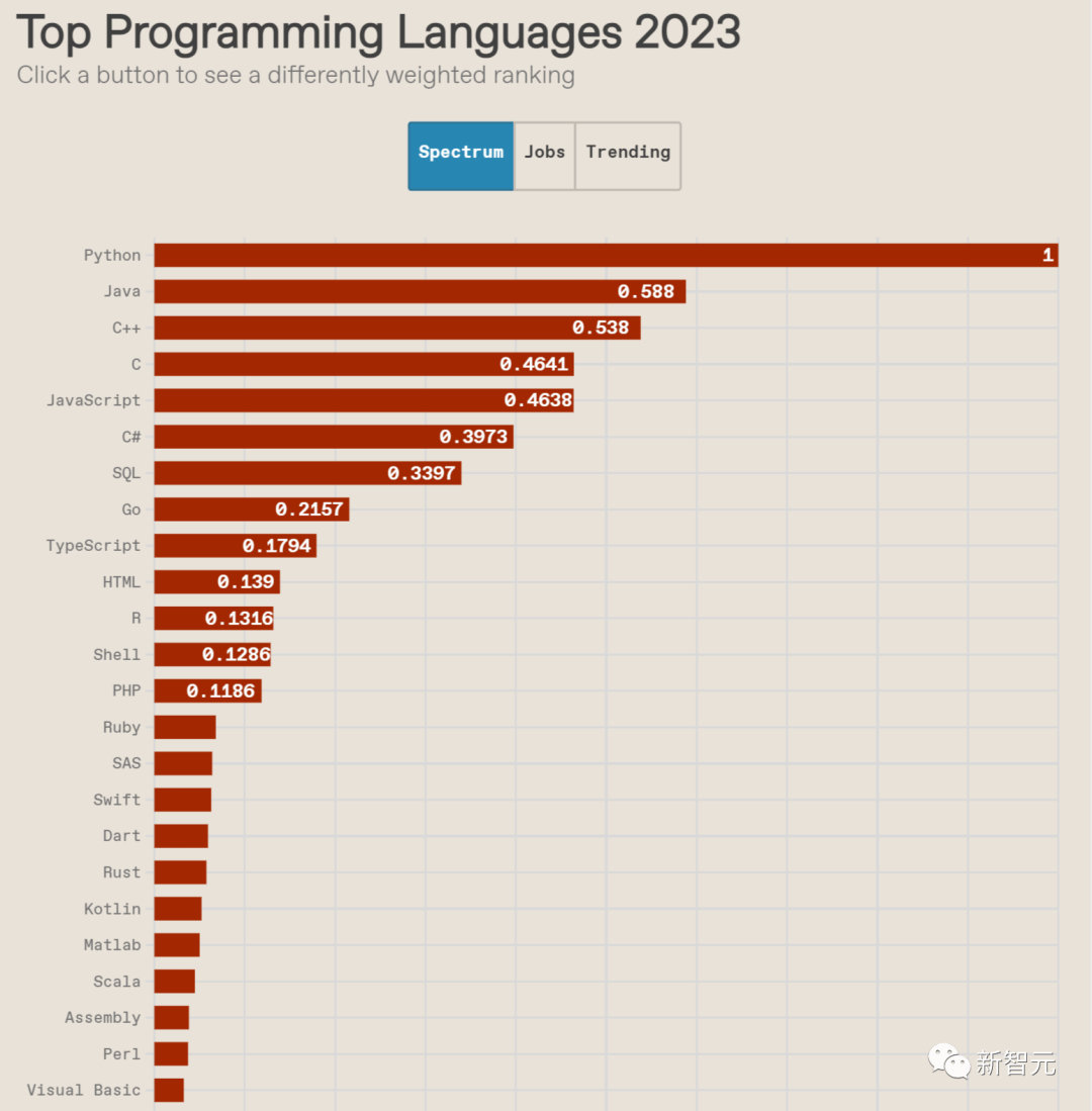 Python terus mendahului senarai bahasa pengaturcaraan 2023! SQL memenangi tempat pertama dalam keperluan kerja