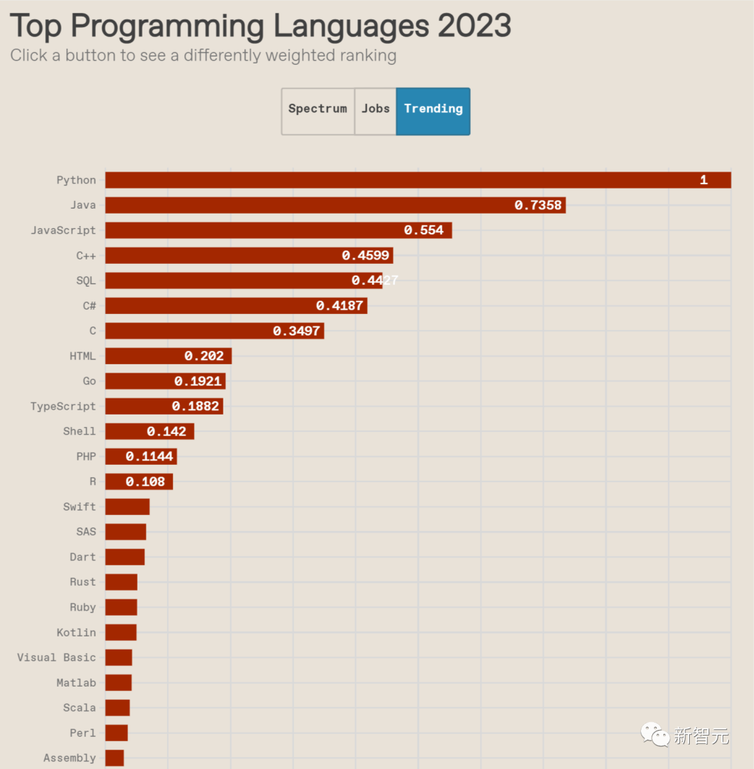 Python continues to lead the 2023 programming language list! SQL wins first place in work requirements