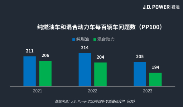 新标题：J.D. Power发布：混动车型荣获最高质量奖