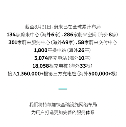 NIO の 8 月の成果は目覚ましいものでした。新しいセンター、バッテリー交換ステーション、充電ステーションが追加され、ユーザーの要望が実現しました。