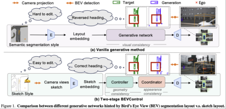 More granular background and foreground control, faster editing: BEVControls two-stage approach