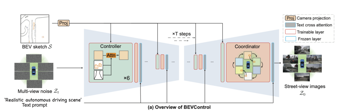 より詳細な背景と前景の制御、より高速な編集: BEVControl の 2 段階のアプローチ