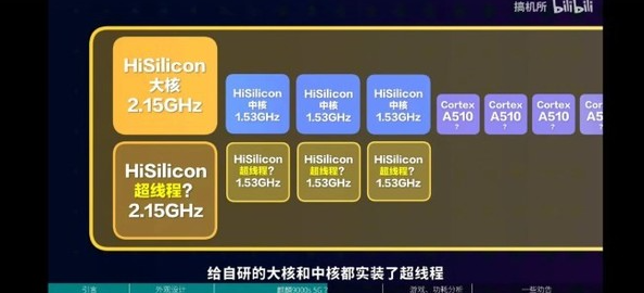 Penerokaan di barisan hadapan teknologi: Huawei Mate60 siri Kirin 9000S mendedahkan misteri 8-teras 12-thread hyper-threading