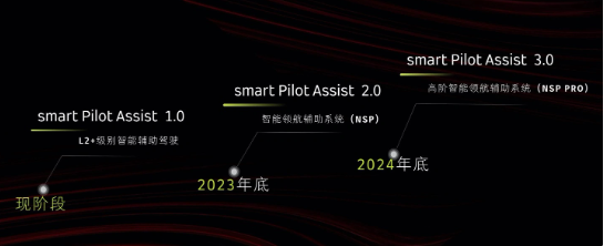 Der Technologie-Iterationsplan von smart: Intelligentes Fahren steht vor einem neuen Höhepunkt