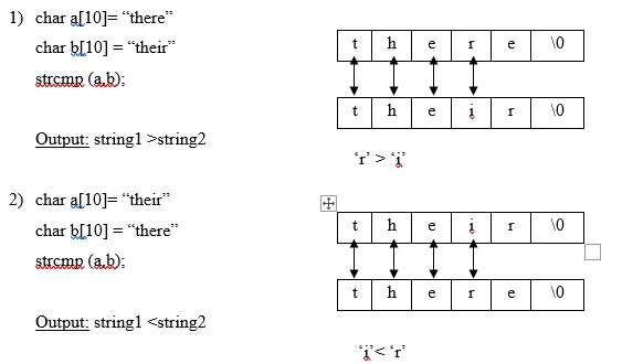 Write a C program that uses the strncmp library function to compare two strings