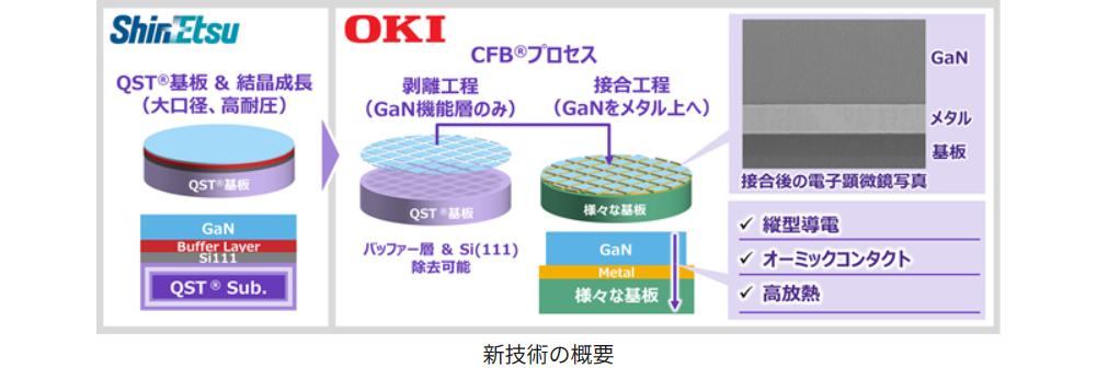 快充头有望“白菜价”，日企新技术将氮化镓半导体材料成本降 90%