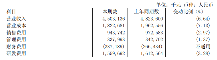 360 公司今年上半年财报公布：总营收 45.03 亿元，净利润-2.31 亿元