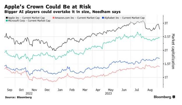 全球市值第一宝座不稳！Needham：AI或将颠覆苹果霸主地位