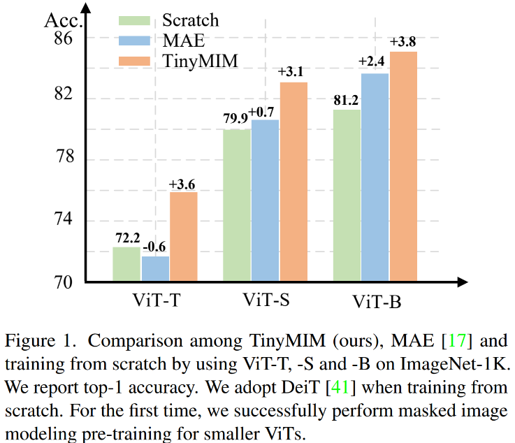 Microsoft Research Asia が TinyMIM を発表: 知識の蒸留により小型 ViT のパフォーマンスを向上