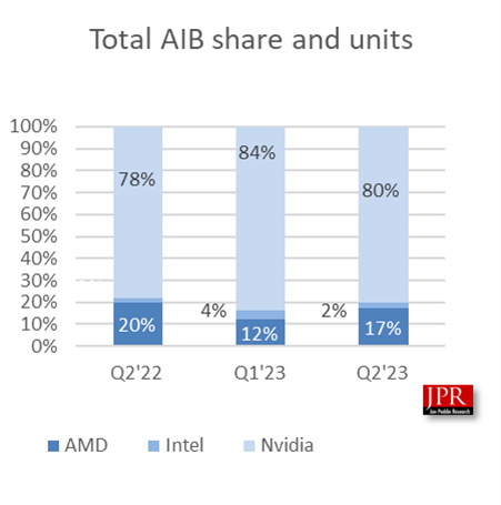 The global independent graphics card market experienced a shocking 36% decline, AMD’s performance cannot be underestimated