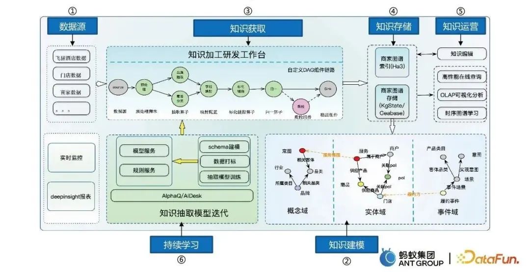 Jia Qianghuai: Construction and application of large-scale knowledge graph of ants