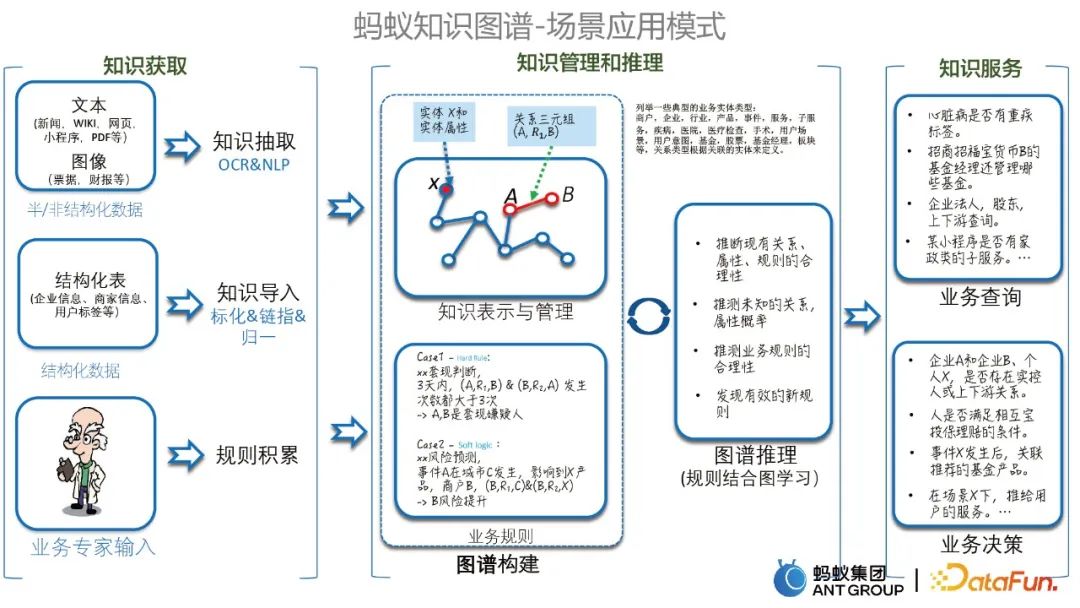 Jia Qianghuai: Construction and application of large-scale knowledge graph of ants