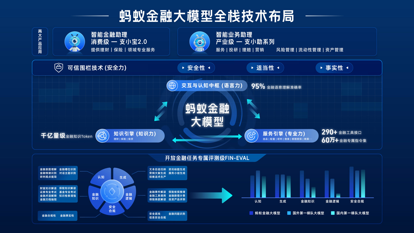 蚂蚁集团推出金融大模型产品：金融助理“支小宝 2.0”和业务助手“支小助”，已完成备案并即将上线