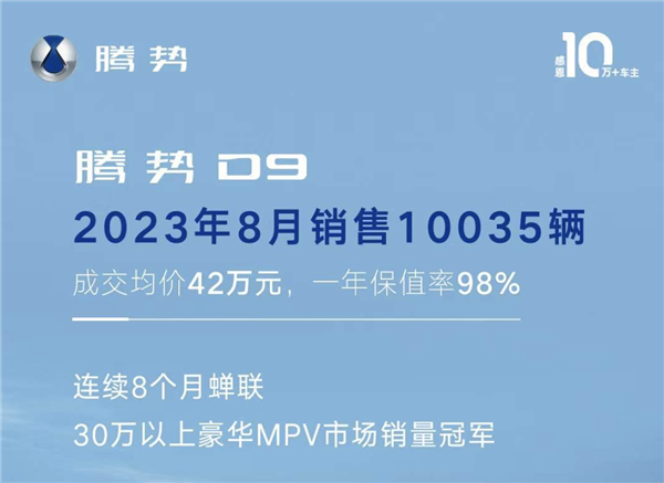 比亞迪騰勢8月銷售再創佳績，連莊30萬級MPV銷冠！