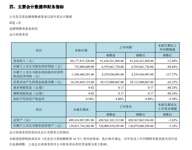 京东方 A：上半年归母净利润大幅下滑，同比减少近90%