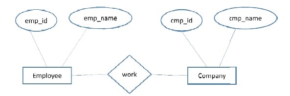 Minimierung von ER-Diagrammen