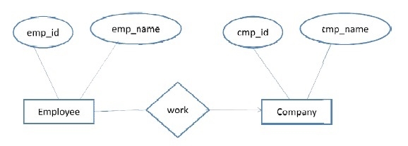 Minimierung von ER-Diagrammen