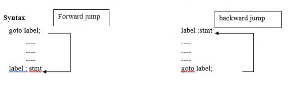 C program explains goto statement