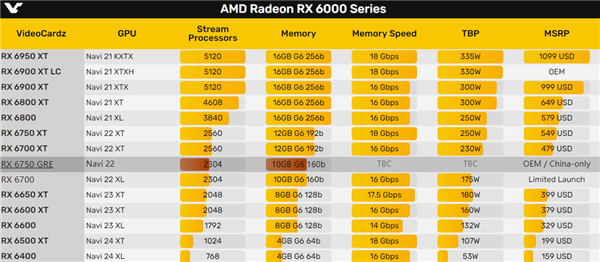 AMD中国特供新卡RX 6750 GRE：原型惊人地与RX 6700矿卡相似！