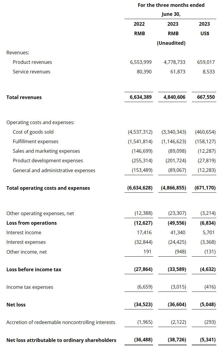 Dingdong Maicai’s second-quarter revenue dropped sharply, and net profit suffered a drastic adjustment