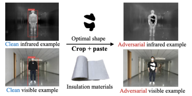 LUniversité de Beihang brise les barrières modales et introduit une méthode universelle de contre-attaque physique dans les modes visible et infrarouge.