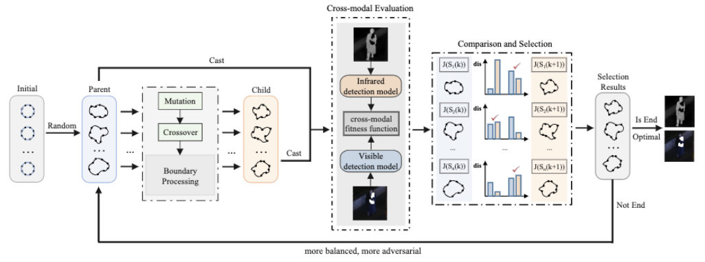 LUniversité de Beihang brise les barrières modales et introduit une méthode universelle de contre-attaque physique dans les modes visible et infrarouge.