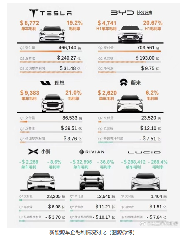 BYD、Ideal、Teslaの3社の粗利益率の中で、トップの座を獲得できるのはどこでしょうか？