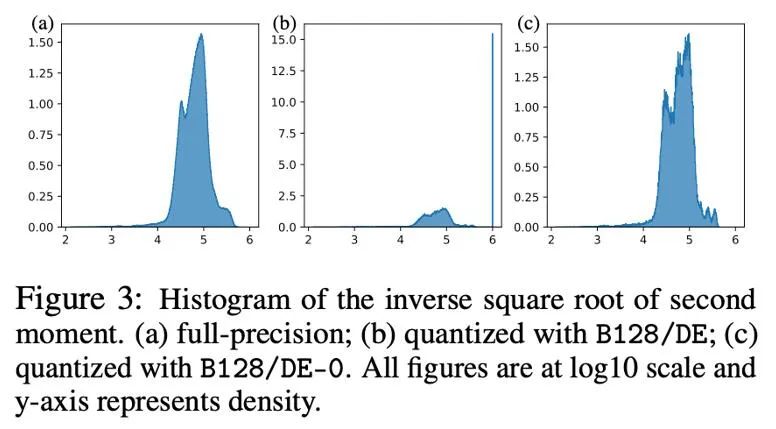 LLaMA fine-tuning reduces memory requirements by half, Tsinghua proposes 4-bit optimizer